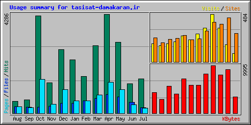 Usage summary for tasisat-damakaran.ir